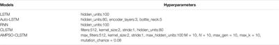 An Integrated AMPSO-CLSTM Model for Photovoltaic Power Generation Prediction